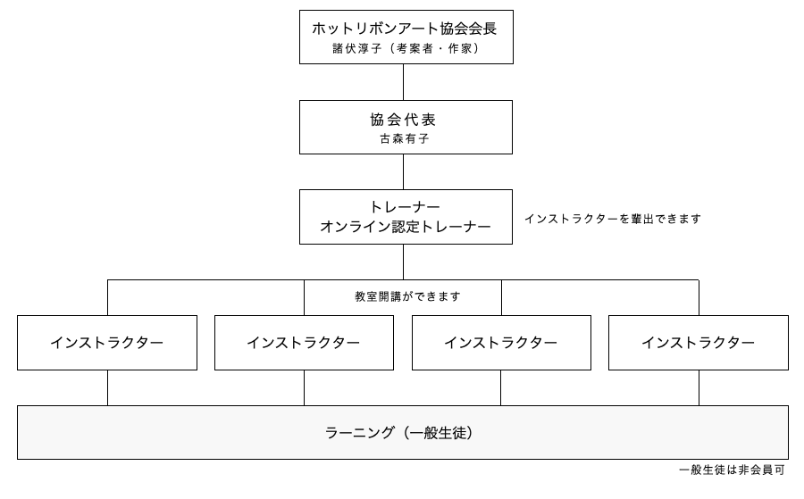 ホットリボンアート協会組織図